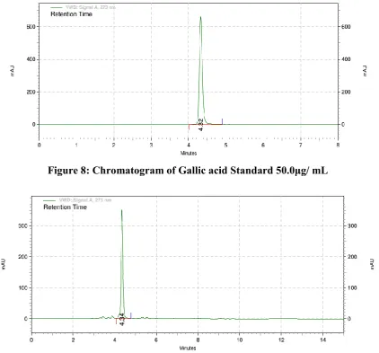 Figure 9: Chromatogram of Water extract of Emblica officinalis (dried fruit pericarp)