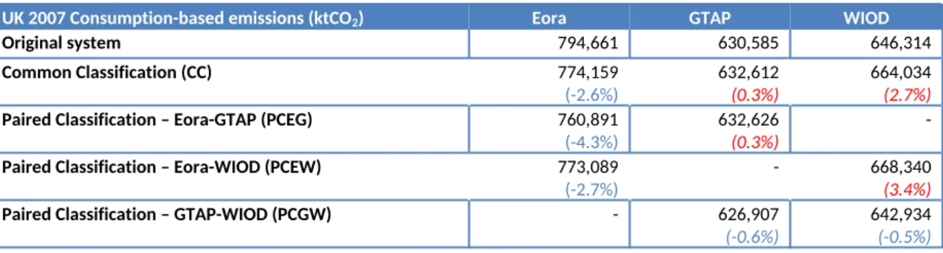 Figure 1 shows the per-capita consumption-based CO2 emissions of each of the 40 countries in the CC as reported by Eora, GTAP and WIOD