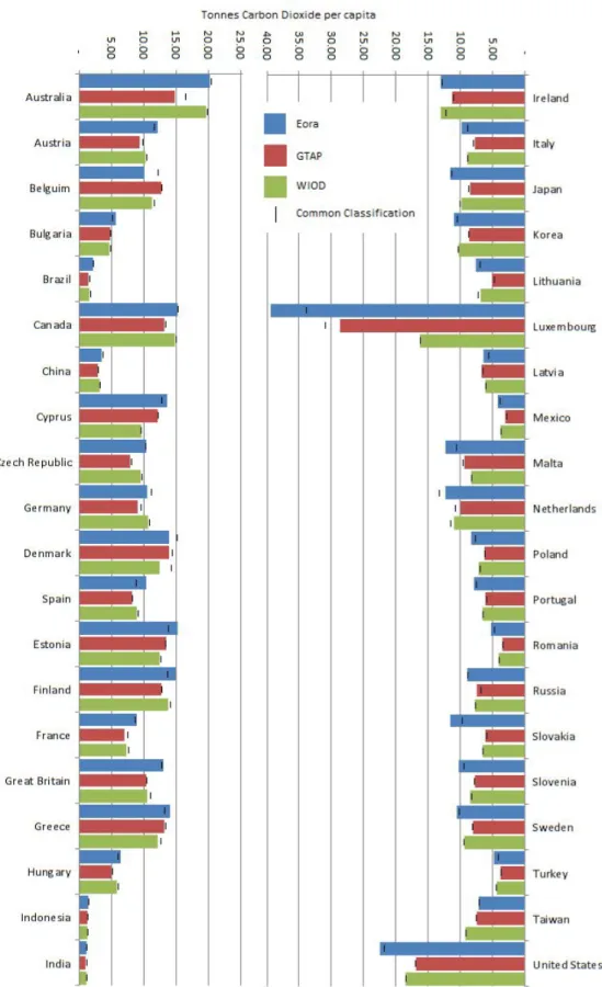 Figure 1: Per-capita consumption-based CO 2 emissions for Eora, GTAP and WIOD under the original models and the CC