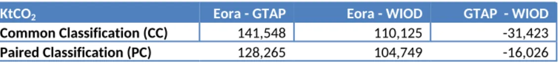 Table 5 Variation in calculated consumption-based CO 2 emissions for the UK