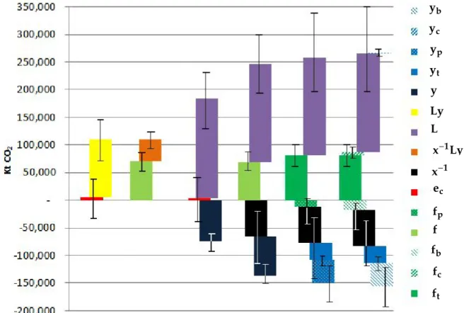 Figure 2: SDA decompositions of variation in UK consumption-based CO 2 emissions between Eora and WIOD in CC The mean effect of each term is just one solution to the SDA breakdown