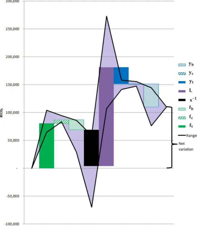 Figure 3: Breakdown of the variation between Eora and WIOD CC UK including maximum and minimum values