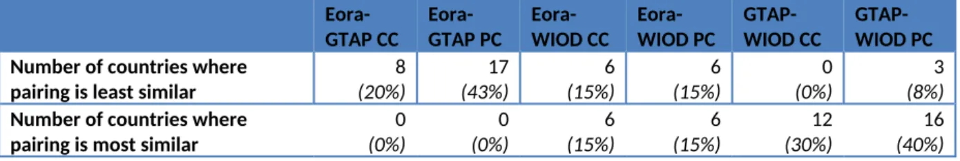 Table 7: Number of countries where each of the MRIO database pairings is most and least similar