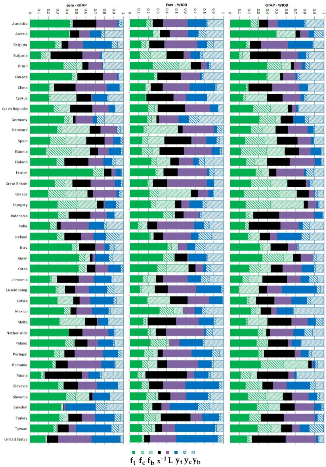Figure 4: Relative contributions of SDA components to the variation in consumption-based CO2 emissions for individual countries as calculated by different pairs of MRIO database