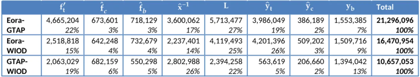 Table 8: Gross difference totals for the CC pairings