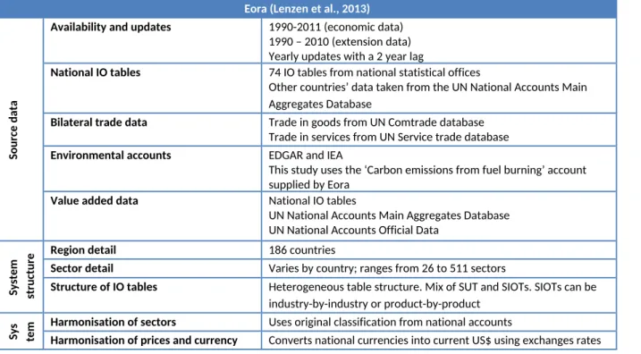 Table 1 Global MRIO databases used for comparisons in this study and their features Eora (Lenzen et al., 2013)