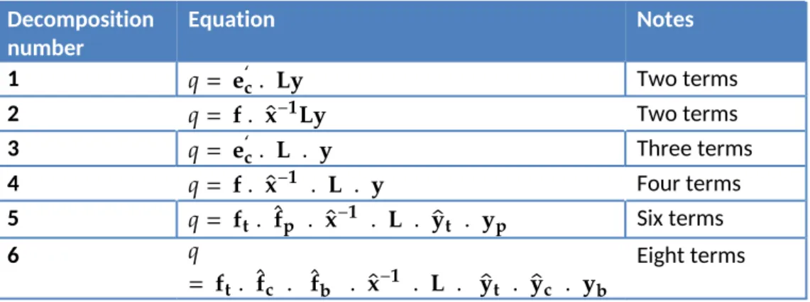 Table 3 SDA equations used in this study