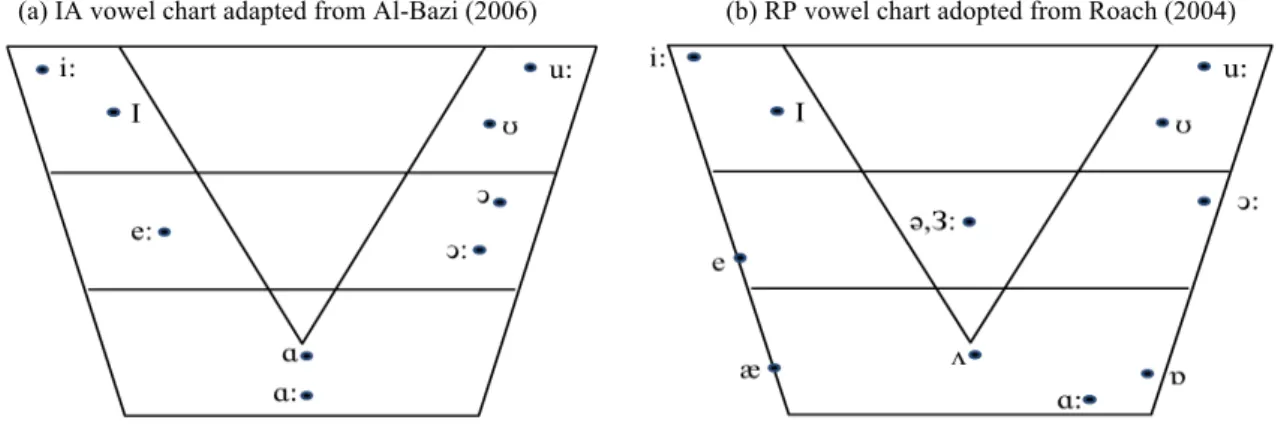 FIGURE 1 . Vowel charts of IA and RP                                                                             