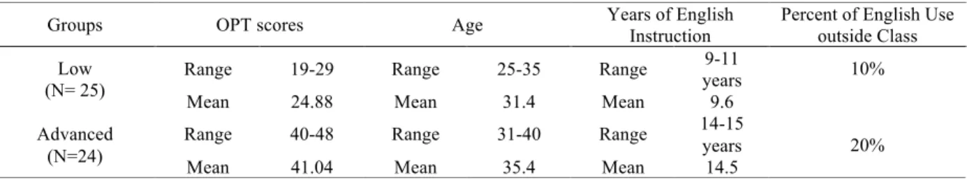 TABLE 1 . Demographic information of learners in the perception test  	
  
