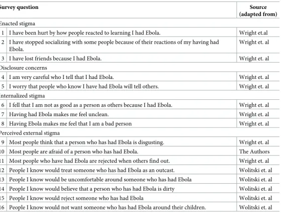 Table 1. Stigma survey items and source.
