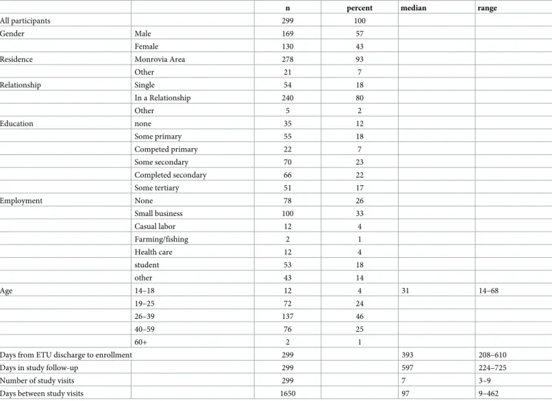 Table 2. Characteristics of study participants.