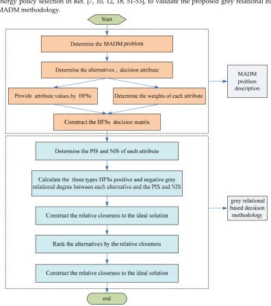Figure 1. The process of the grey relational based MADM methodology with HFSs and IVHFSs information 