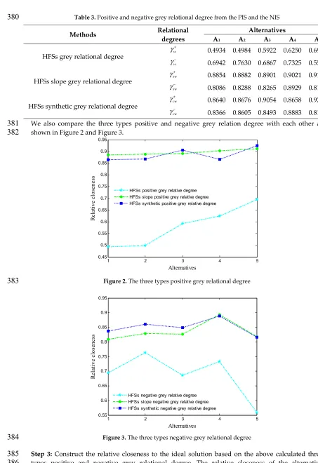 Figure 3. The three types negative grey relational degree 