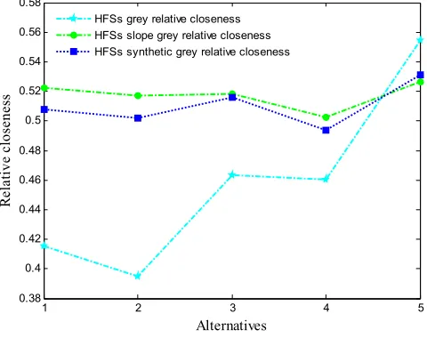 Table 4. The three types grey relative closeness of the 5 alternatives to the ideal solution 