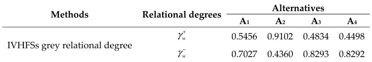 Table 6. IVHFSs positive and negative grey relational degree from the PIS and the NIS 