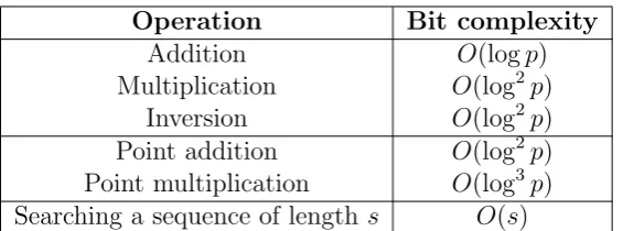 Table 1: Bit complexity of basic operations in Fp and on an elliptic curveover Fp (not best possible).