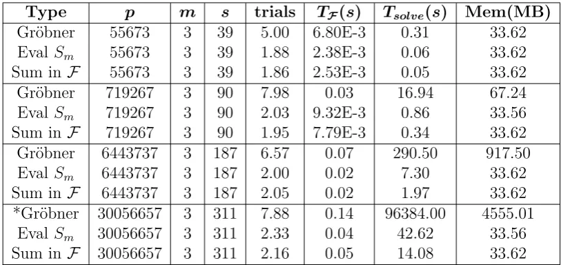 Table 2: Average values on 100 experiments for each p (the one marked with* was only run 8 times)