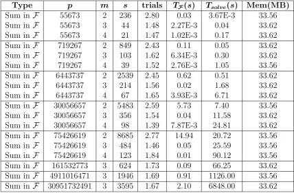 Table 4: Average values on 100 experiments for each p using Algorithm 4.1