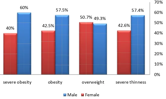 Figure 2. Distribution of children gender percent according to the weight condition. 