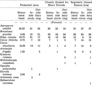 Table 1. Relative coverage by species of seed planAs in and adjacent fo three fungus fairy rings caused by Marasmius oreades