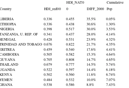 Table 4. Human Development Index Per Natural, year 2000 