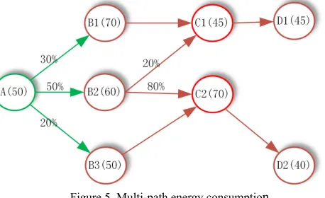 Figure 5. Multi-path energy consumption 