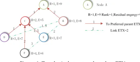 Figure 1. Topological structure based on ETX 