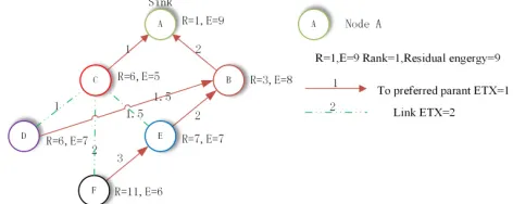 Figure 2 constructs DAG based on the residual energy. F chooses E or C as a next hop. Even Figure 2
