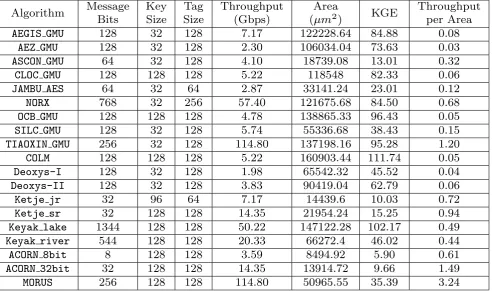 Table 4: Synthesis area analysis using TSMC 65nm technology at the minimum frequency (448.43 Mhz).