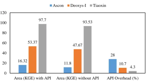 Fig. 11: Area vs. API overhead for ASCON, Deoxys-Iand TIAOXIN