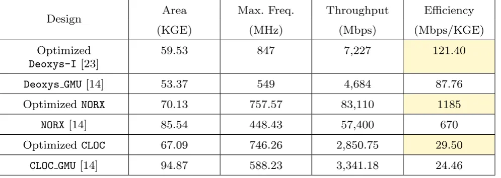 Fig. 1: Approaches to Authenticated Encryption with Associated Data