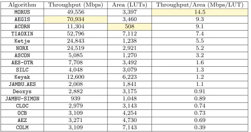 Table 2: FPGA Benchmarking Results of Round 3 Candidates of the CAESAR Competition