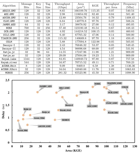 Table 3: Synthesis results of AEAD ciphers implementation using TSMC 65nm technology at minimum achievabledelay.