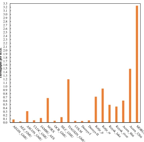 Fig. 3: Synthesis area (KGE) analysis of CAESAR third round candidates at particular frequency (based on theslowest among the ciphers) based on ASIC implementation results.