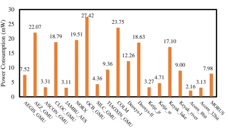 Fig. 6: Analysis of AEAD ciphers in terms of throughput per KGE with respect to throughput per energy basedon ASIC synthesis results.