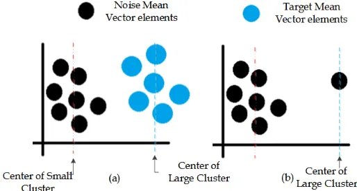 Figure 3.  selected as detection point incorrectlyCenter of noise and target cluster,(a) large center is selected as detection point and (b) large center is  