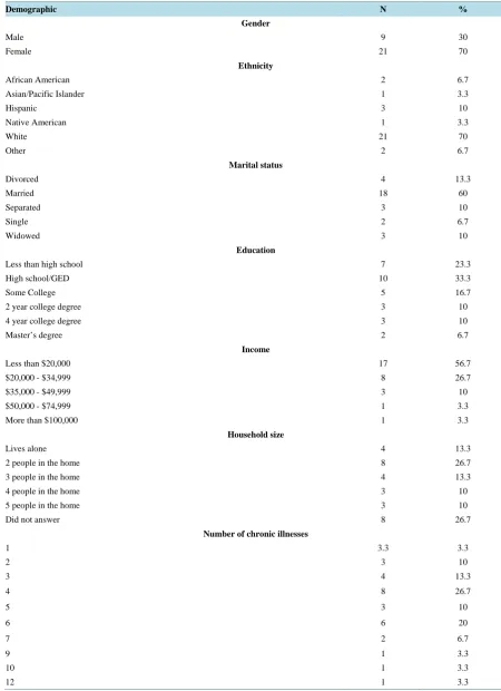 Table 1. Demographics.                                                                                    