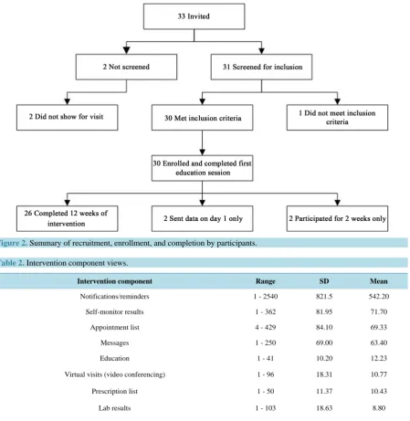 Figure 2. Summary of recruitment, enrollment, and completion by participants.                                       