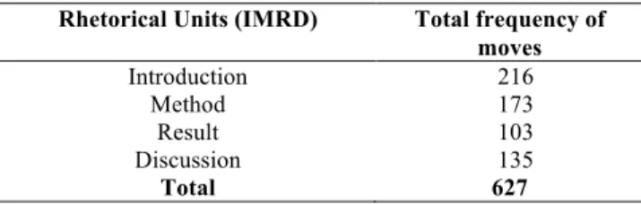 TABLE 8.   Frequency of rhetorical units of abstracts 