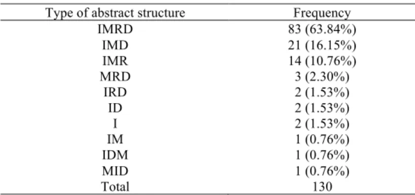 Table  3  shows  the  specific  type  and  frequency  of  the  IMRD  combinations  in  the  abstracts  studied