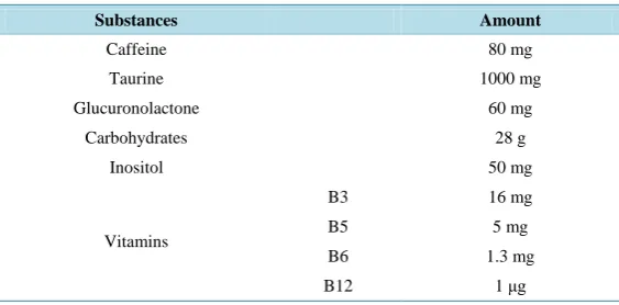 Table 1. Substances and amounts of the energy drink used in the present study. 