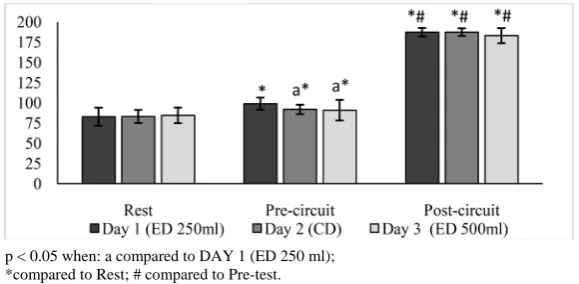 Figure 1. Heart rate at rest, pre and post-circuit in the three different days and beverages