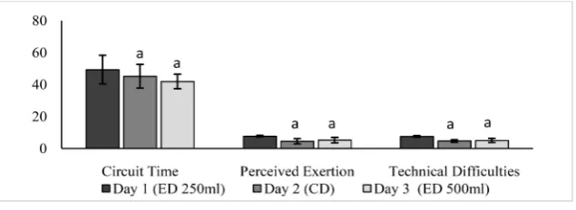Figure 2. Circuit time, perceived exertion and technical difficulties in the three different days and beverages