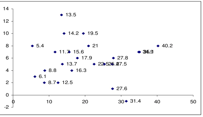 Figure 1. Correlation of the GDP per capita growth and estimates of corruption made by 