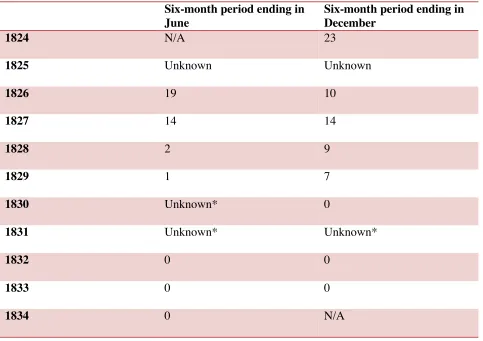 Table 3.3 Number of successfully litigated manumission cases by six-month period 