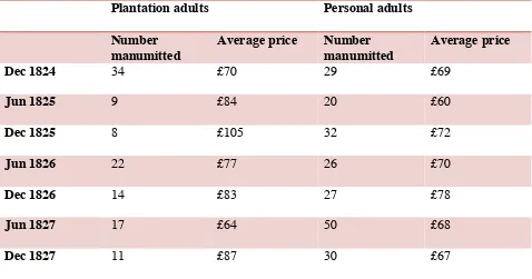 Table 3.5 Average manumission cost for plantation versus personal slaves 