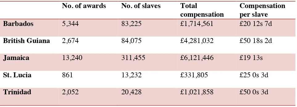 Table 5.1 Slave compensation in several colonies47 