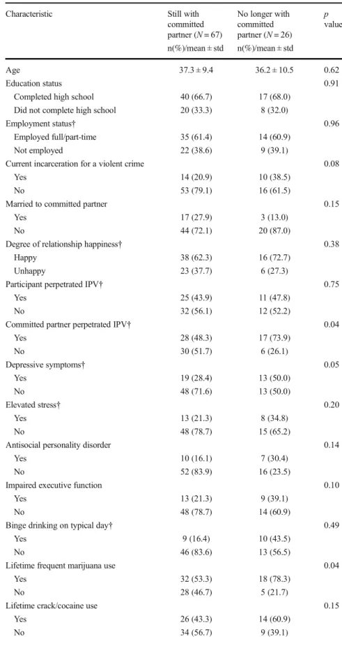 Table 2 Baseline characteristics by incarceration-related  partner-ship dissolution status (N = 94)