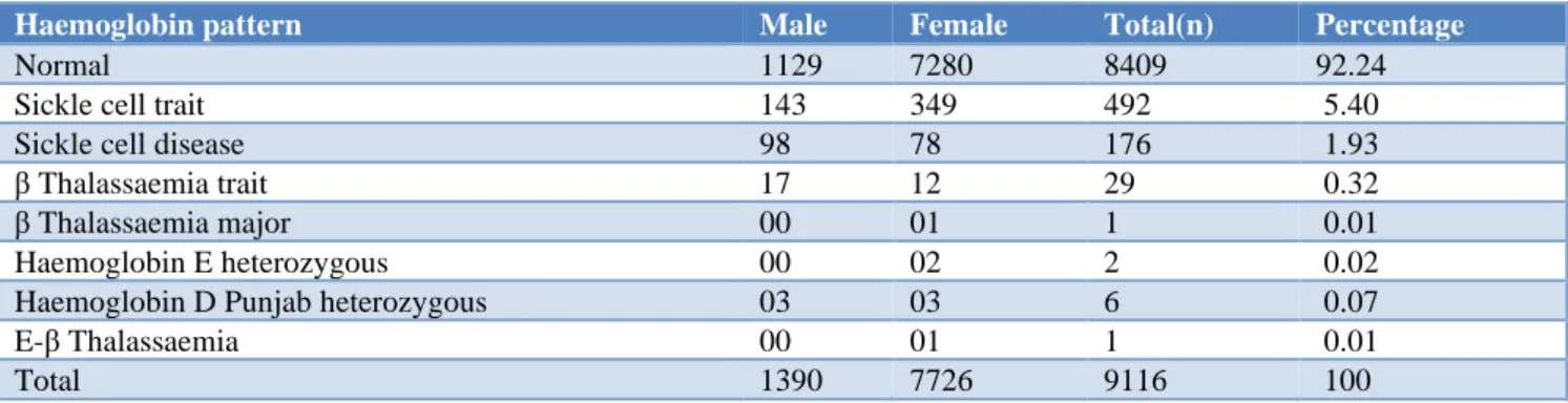 Table 3: Pattern distribution of abnormal haemoglobin variants among study subjects. 