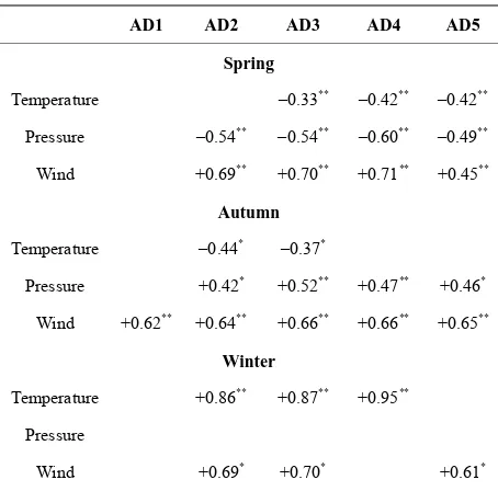 Figure 2. Characteristic of AFP (AD) in 3 season’s conditions. 05, AD-the amplitude of signal found out in the range (all of har-monic), Pa; AD1: AD in I period (120-1200s), Pa; AD2: AD in II period (20 - 120 s), AD3: AD in III period (10 - 20 s), AD4: AD 